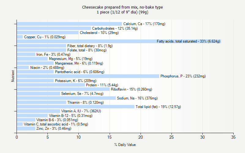 % Daily Value for Cheesecake prepared from mix, no-bake type 1 piece (1/12 of 9" dia) (99g)