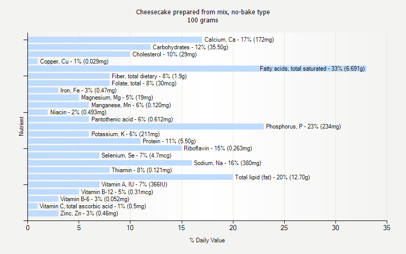 % Daily Value for Cheesecake prepared from mix, no-bake type 100 grams 