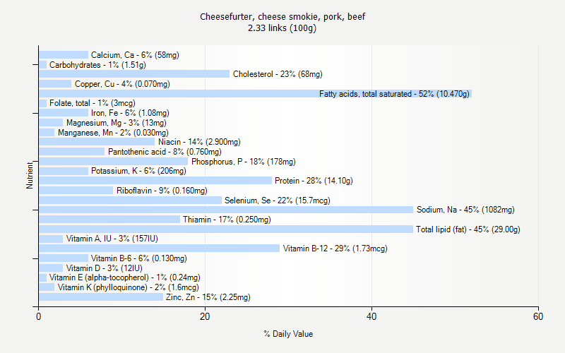 % Daily Value for Cheesefurter, cheese smokie, pork, beef 2.33 links (100g)