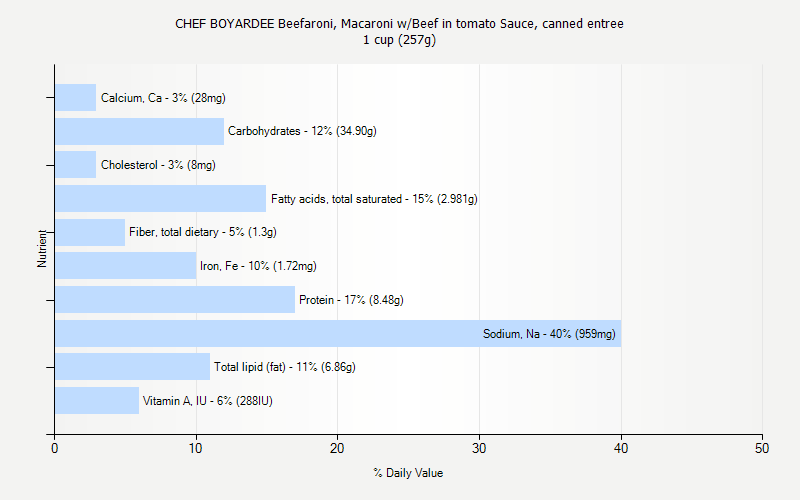 % Daily Value for CHEF BOYARDEE Beefaroni, Macaroni w/Beef in tomato Sauce, canned entree 1 cup (257g)