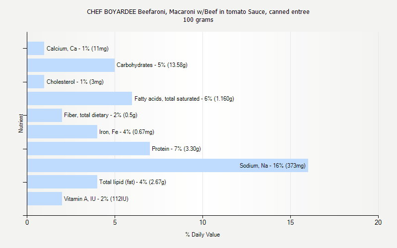 % Daily Value for CHEF BOYARDEE Beefaroni, Macaroni w/Beef in tomato Sauce, canned entree 100 grams 