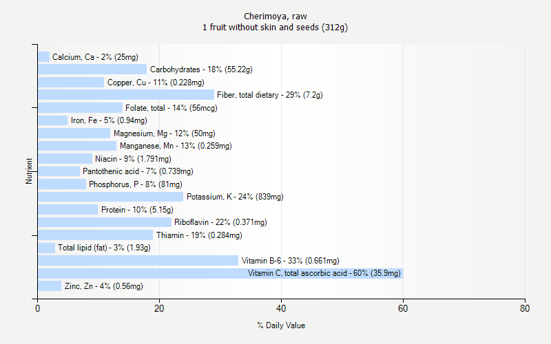 % Daily Value for Cherimoya, raw 1 fruit without skin and seeds (312g)