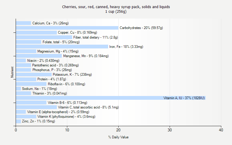 % Daily Value for Cherries, sour, red, canned, heavy syrup pack, solids and liquids 1 cup (256g)