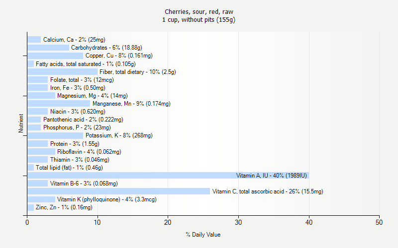 % Daily Value for Cherries, sour, red, raw 1 cup, without pits (155g)