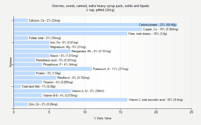 % Daily Value for Cherries, sweet, canned, extra heavy syrup pack, solids and liquids 1 cup, pitted (261g)