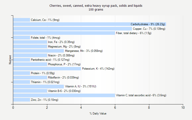 % Daily Value for Cherries, sweet, canned, extra heavy syrup pack, solids and liquids 100 grams 