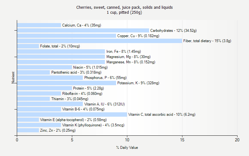 % Daily Value for Cherries, sweet, canned, juice pack, solids and liquids 1 cup, pitted (250g)