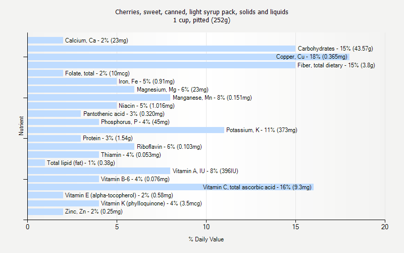 % Daily Value for Cherries, sweet, canned, light syrup pack, solids and liquids 1 cup, pitted (252g)