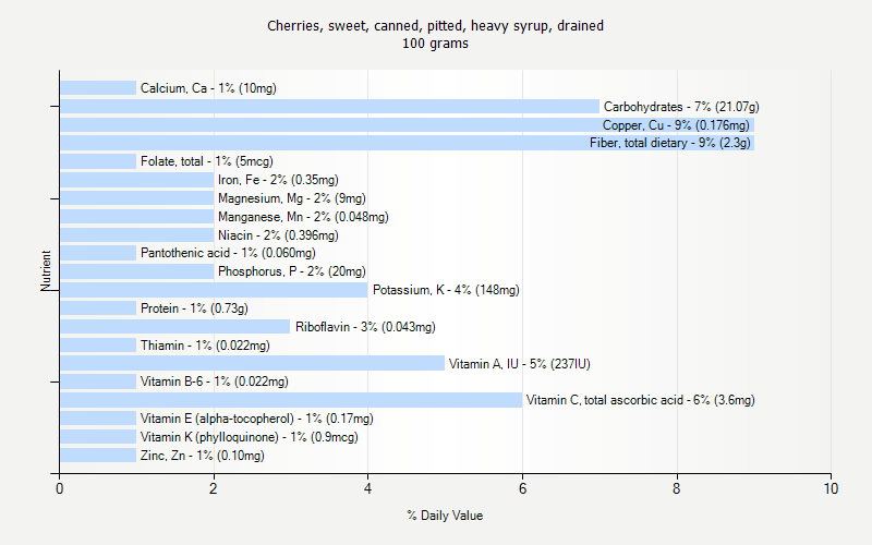 % Daily Value for Cherries, sweet, canned, pitted, heavy syrup, drained 100 grams 