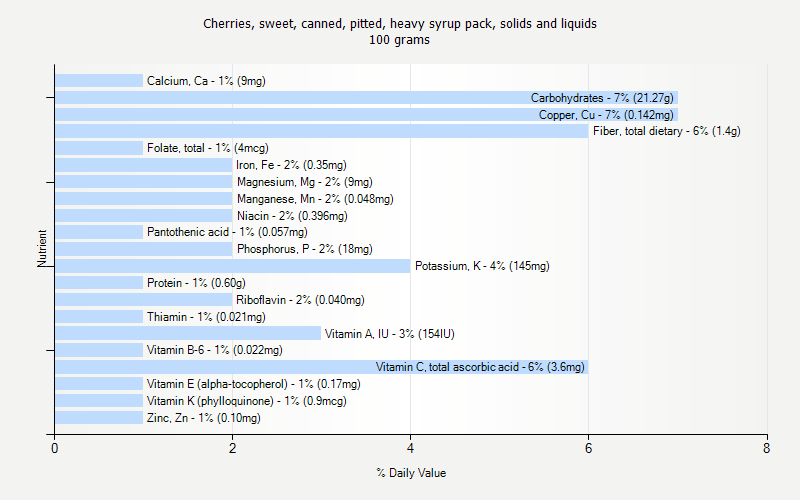 % Daily Value for Cherries, sweet, canned, pitted, heavy syrup pack, solids and liquids 100 grams 