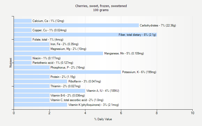 % Daily Value for Cherries, sweet, frozen, sweetened 100 grams 