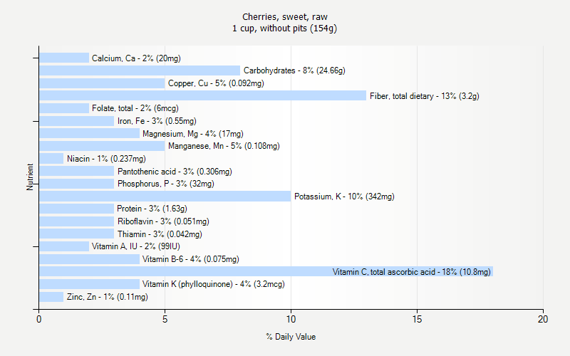 % Daily Value for Cherries, sweet, raw 1 cup, without pits (154g)