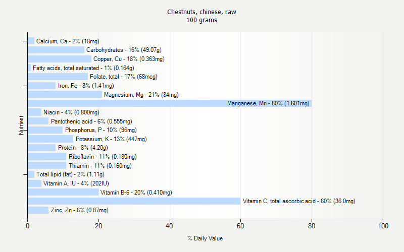 Chestnuts Chinese Raw Nutrition Chestnuts Chinese Raw Nutrition