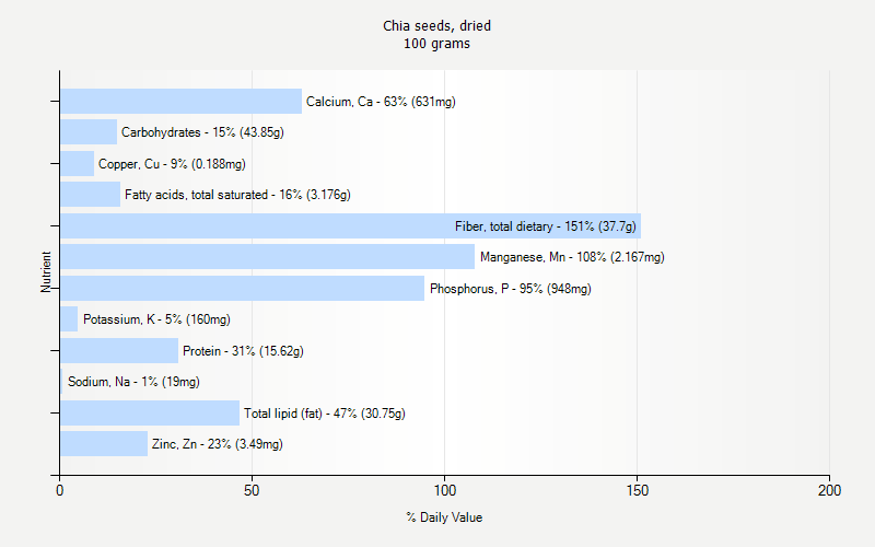 % Daily Value for Chia seeds, dried 100 grams 