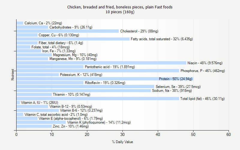 % Daily Value for Chicken, breaded and fried, boneless pieces, plain Fast foods 10 pieces (160g)