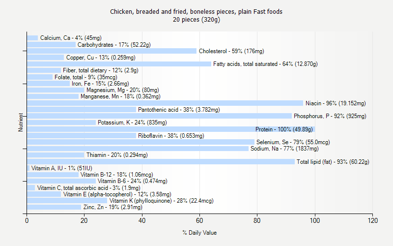 % Daily Value for Chicken, breaded and fried, boneless pieces, plain Fast foods 20 pieces (320g)