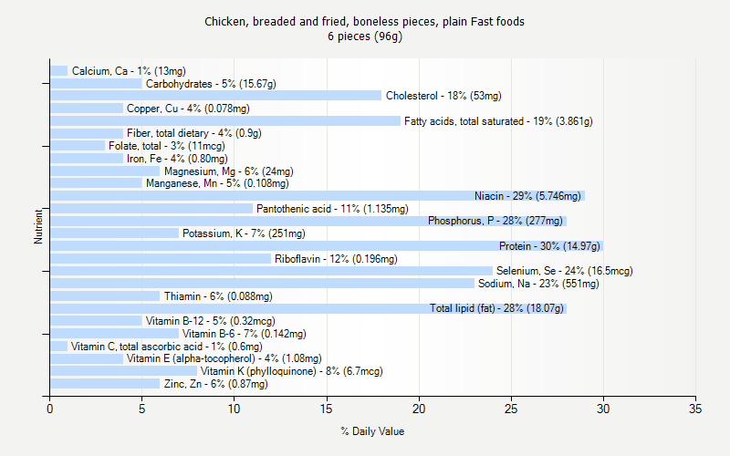 % Daily Value for Chicken, breaded and fried, boneless pieces, plain Fast foods 6 pieces (96g)