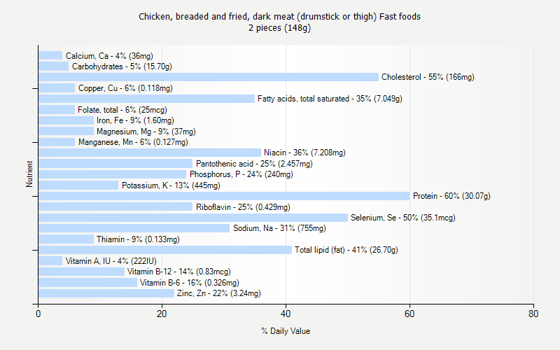 % Daily Value for Chicken, breaded and fried, dark meat (drumstick or thigh) Fast foods 2 pieces (148g)