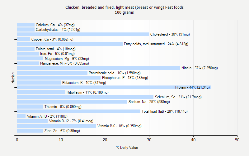 % Daily Value for Chicken, breaded and fried, light meat (breast or wing) Fast foods 100 grams 