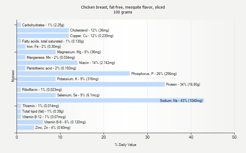 % Daily Value for Chicken breast, fat-free, mesquite flavor, sliced 100 grams 