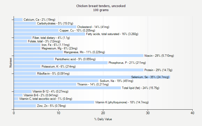 % Daily Value for Chicken breast tenders, uncooked 100 grams 