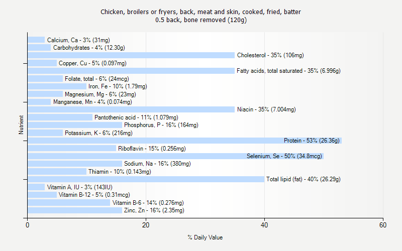 % Daily Value for Chicken, broilers or fryers, back, meat and skin, cooked, fried, batter 0.5 back, bone removed (120g)