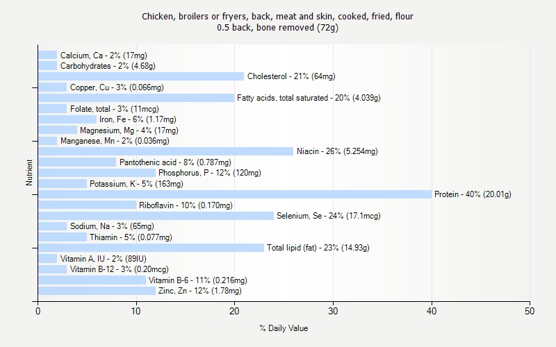 % Daily Value for Chicken, broilers or fryers, back, meat and skin, cooked, fried, flour 0.5 back, bone removed (72g)