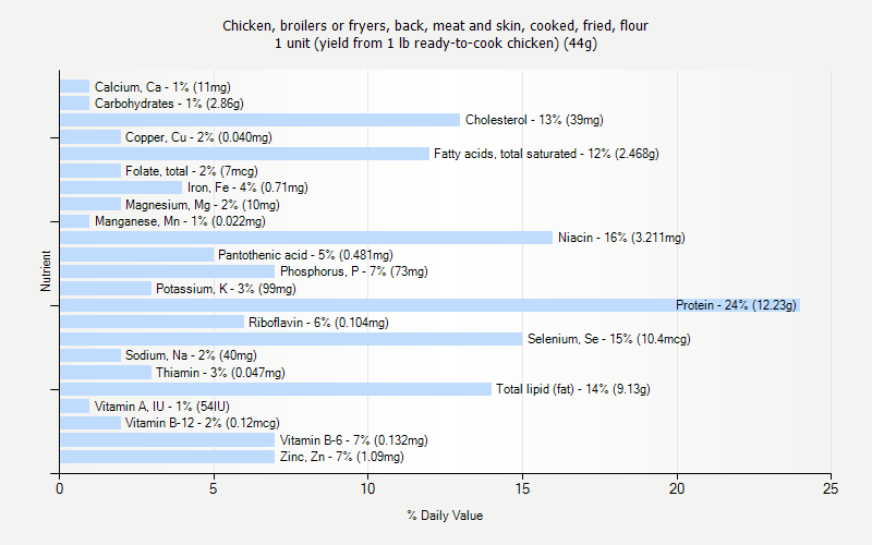 % Daily Value for Chicken, broilers or fryers, back, meat and skin, cooked, fried, flour 1 unit (yield from 1 lb ready-to-cook chicken) (44g)