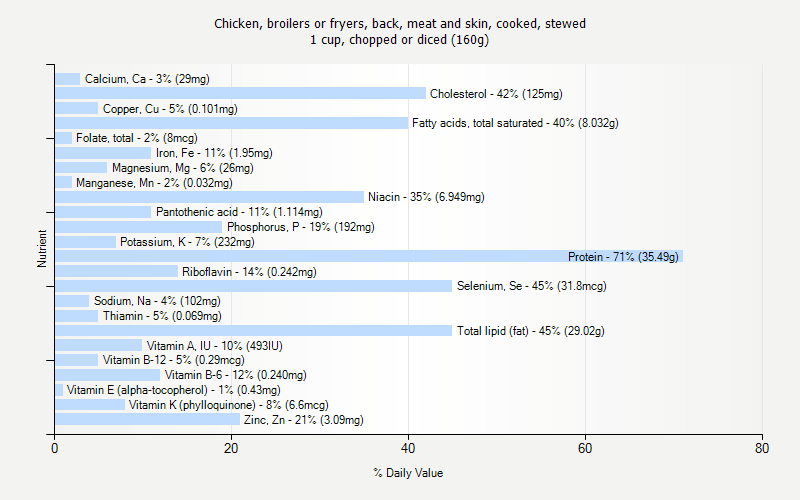 % Daily Value for Chicken, broilers or fryers, back, meat and skin, cooked, stewed 1 cup, chopped or diced (160g)