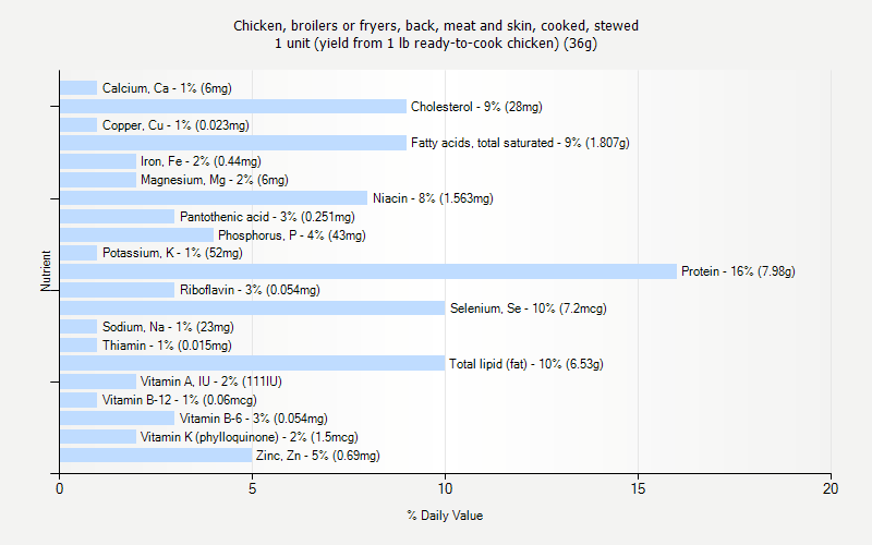 % Daily Value for Chicken, broilers or fryers, back, meat and skin, cooked, stewed 1 unit (yield from 1 lb ready-to-cook chicken) (36g)