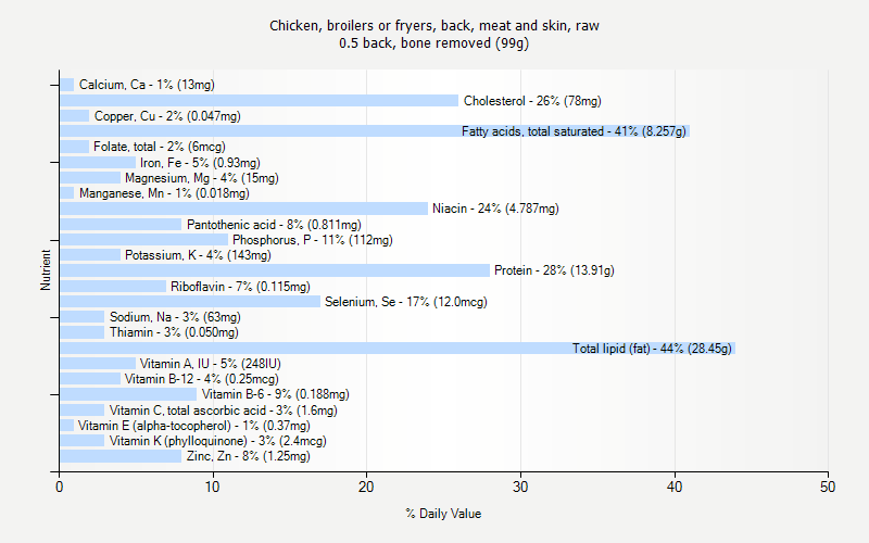 % Daily Value for Chicken, broilers or fryers, back, meat and skin, raw 0.5 back, bone removed (99g)