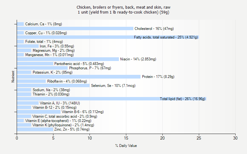 % Daily Value for Chicken, broilers or fryers, back, meat and skin, raw 1 unit (yield from 1 lb ready-to-cook chicken) (59g)