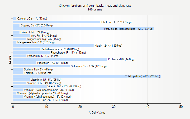 % Daily Value for Chicken, broilers or fryers, back, meat and skin, raw 100 grams 