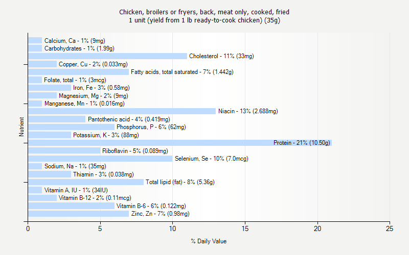% Daily Value for Chicken, broilers or fryers, back, meat only, cooked, fried 1 unit (yield from 1 lb ready-to-cook chicken) (35g)