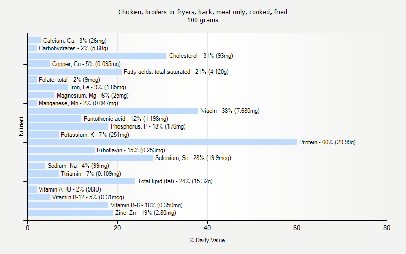 % Daily Value for Chicken, broilers or fryers, back, meat only, cooked, fried 100 grams 