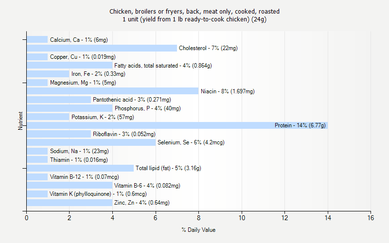 % Daily Value for Chicken, broilers or fryers, back, meat only, cooked, roasted 1 unit (yield from 1 lb ready-to-cook chicken) (24g)