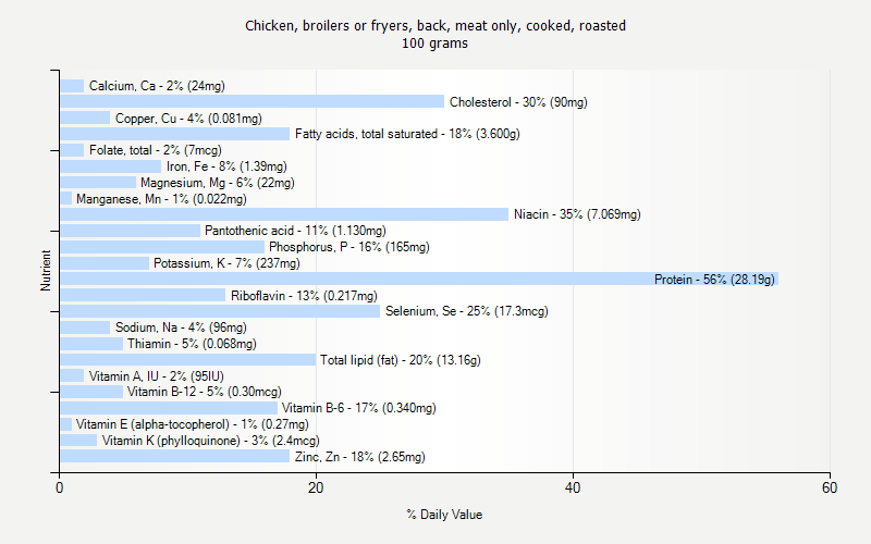 % Daily Value for Chicken, broilers or fryers, back, meat only, cooked, roasted 100 grams 