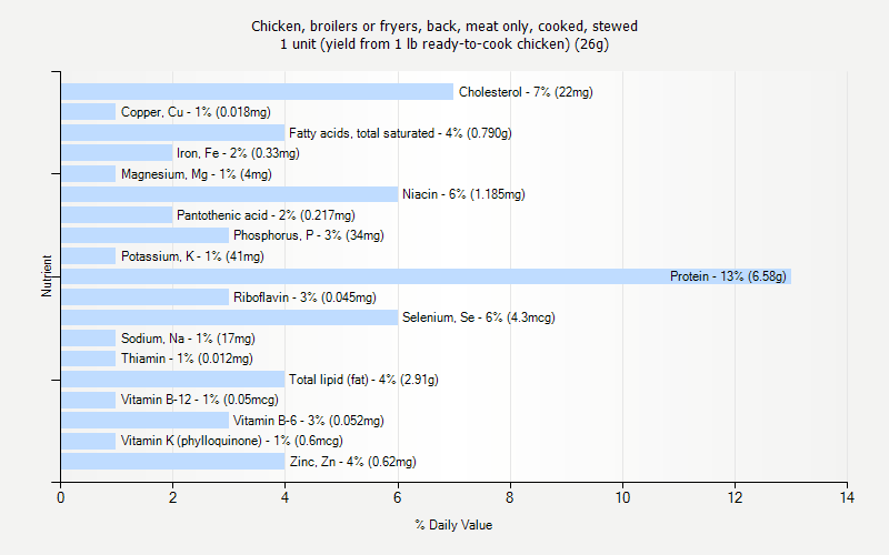 % Daily Value for Chicken, broilers or fryers, back, meat only, cooked, stewed 1 unit (yield from 1 lb ready-to-cook chicken) (26g)