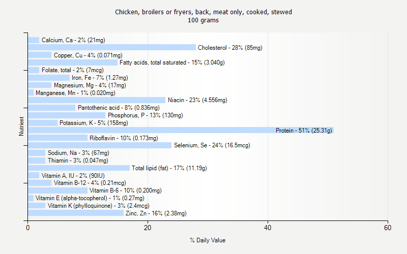 % Daily Value for Chicken, broilers or fryers, back, meat only, cooked, stewed 100 grams 