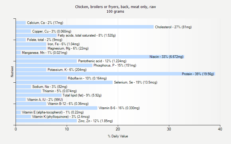 % Daily Value for Chicken, broilers or fryers, back, meat only, raw 100 grams 