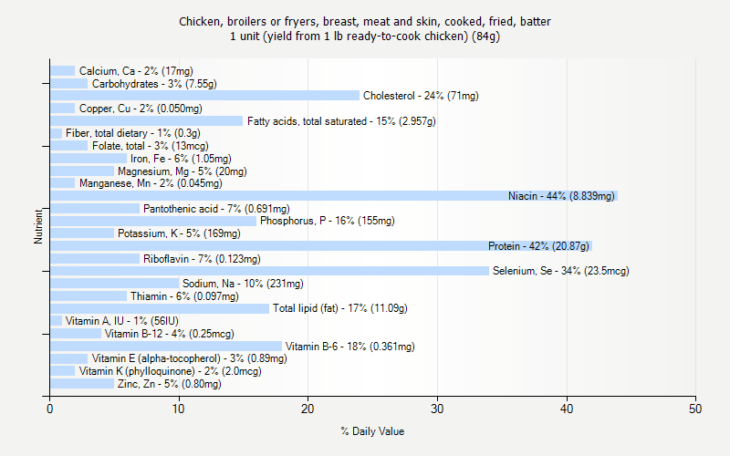 % Daily Value for Chicken, broilers or fryers, breast, meat and skin, cooked, fried, batter 1 unit (yield from 1 lb ready-to-cook chicken) (84g)