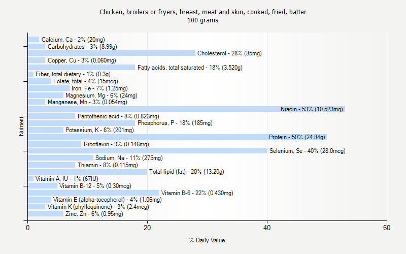 % Daily Value for Chicken, broilers or fryers, breast, meat and skin, cooked, fried, batter 100 grams 