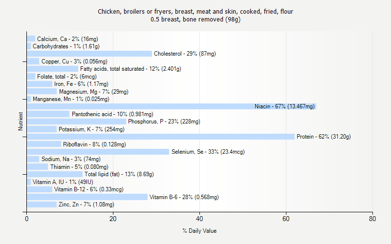 % Daily Value for Chicken, broilers or fryers, breast, meat and skin, cooked, fried, flour 0.5 breast, bone removed (98g)