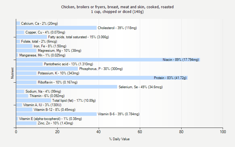 % Daily Value for Chicken, broilers or fryers, breast, meat and skin, cooked, roasted 1 cup, chopped or diced (140g)