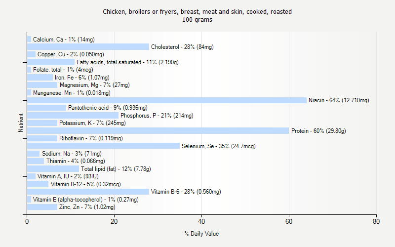 % Daily Value for Chicken, broilers or fryers, breast, meat and skin, cooked, roasted 100 grams 