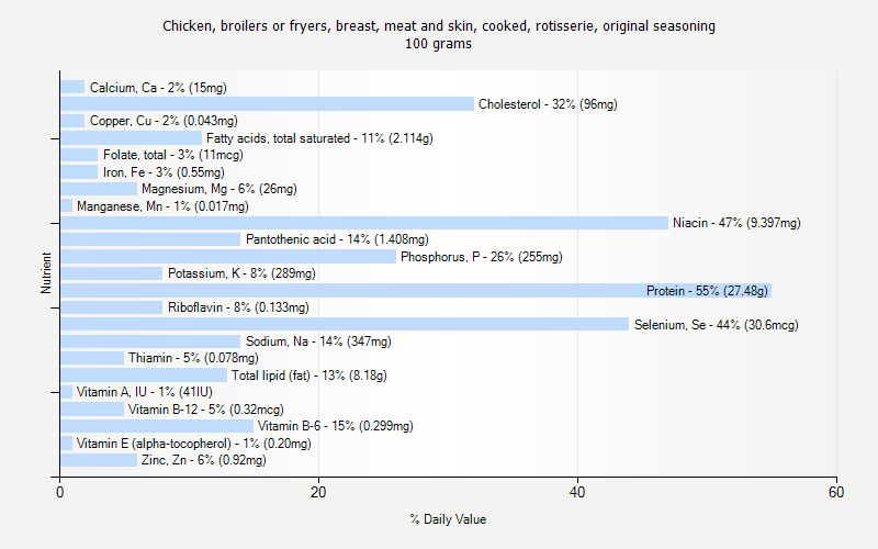 % Daily Value for Chicken, broilers or fryers, breast, meat and skin, cooked, rotisserie, original seasoning 100 grams 