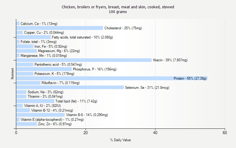 % Daily Value for Chicken, broilers or fryers, breast, meat and skin, cooked, stewed 100 grams 