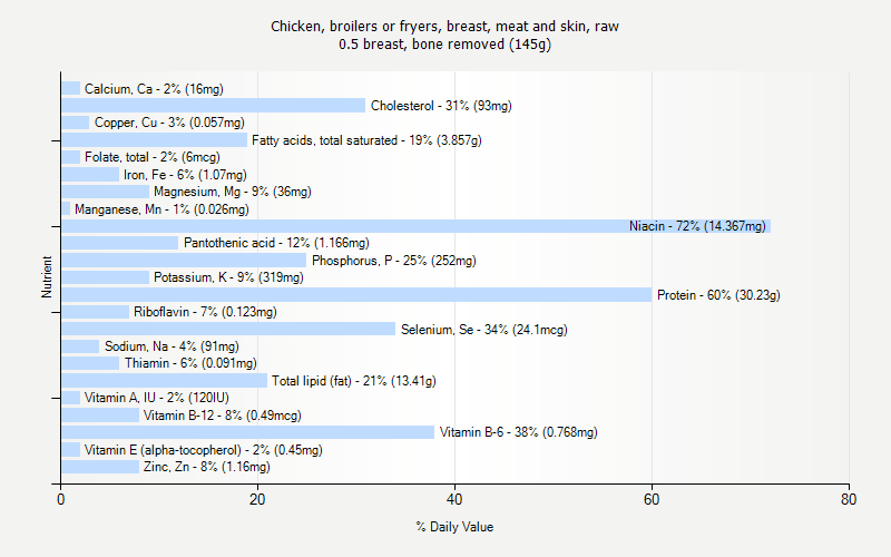 % Daily Value for Chicken, broilers or fryers, breast, meat and skin, raw 0.5 breast, bone removed (145g)