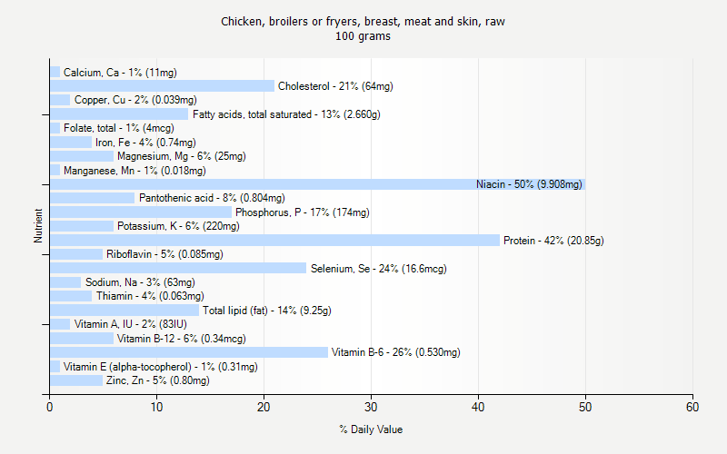 % Daily Value for Chicken, broilers or fryers, breast, meat and skin, raw 100 grams 