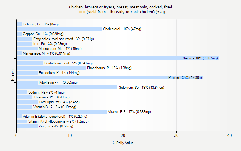 Meat Yield Percentage Chart